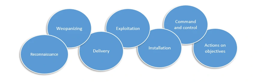 cyber kill chain